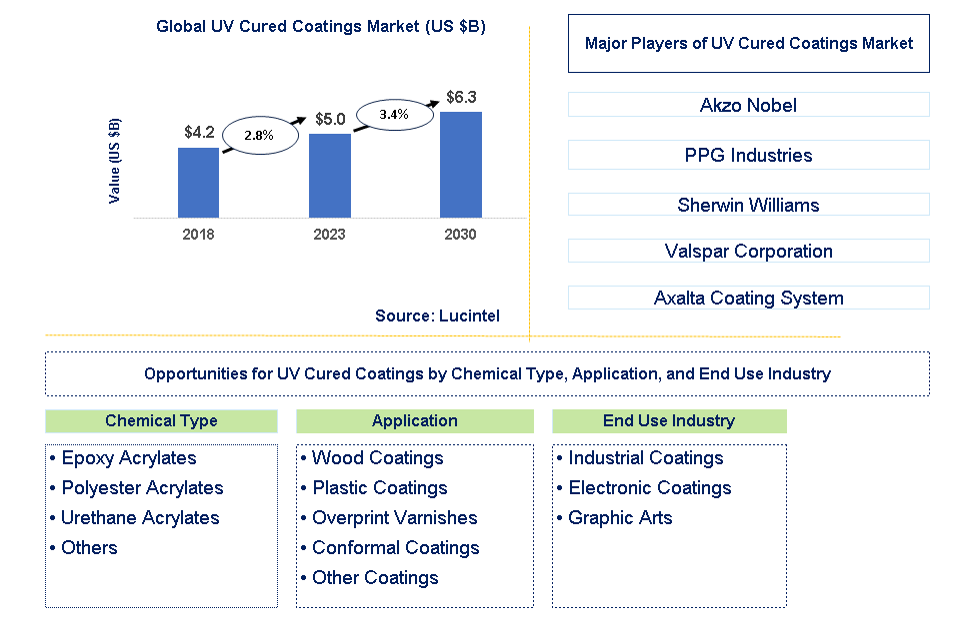 UV Cured Coatings Market